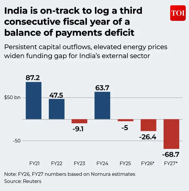 India on track for 3rd year of BoP deficit