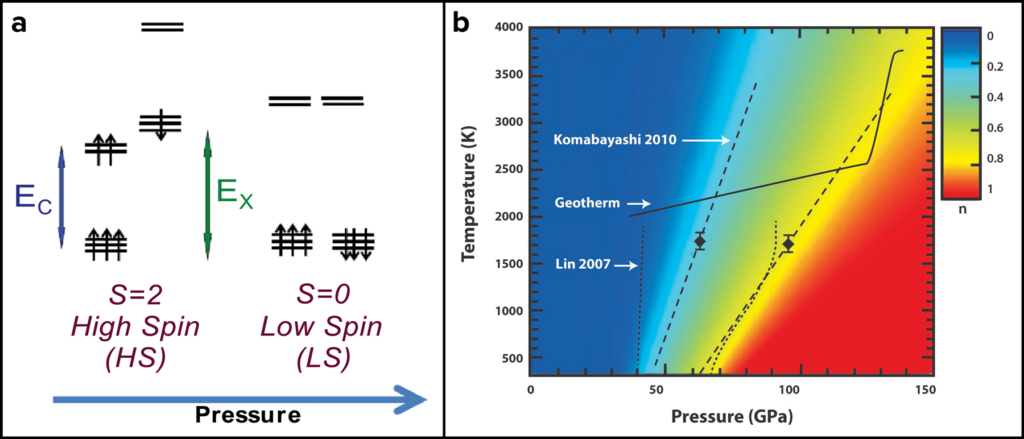 Two-panel figure that illustrates (a) the electronic transition in iron ions from a high-spin state to a low-spin state with increasing pressure, with black arrows and horizontal lines representing electrons and d electronic subshells, respectively, and (b) the pressure and temperature conditions in the mantle, color coded to represent the proportion of low-spin to high-spin iron ions present (cooler colors denote fewer low-spin ions and warmer colors denote more low-spin ions).