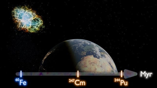 An Ancient Space Explosion Is Still Showering Earth With Radioactive Stardust