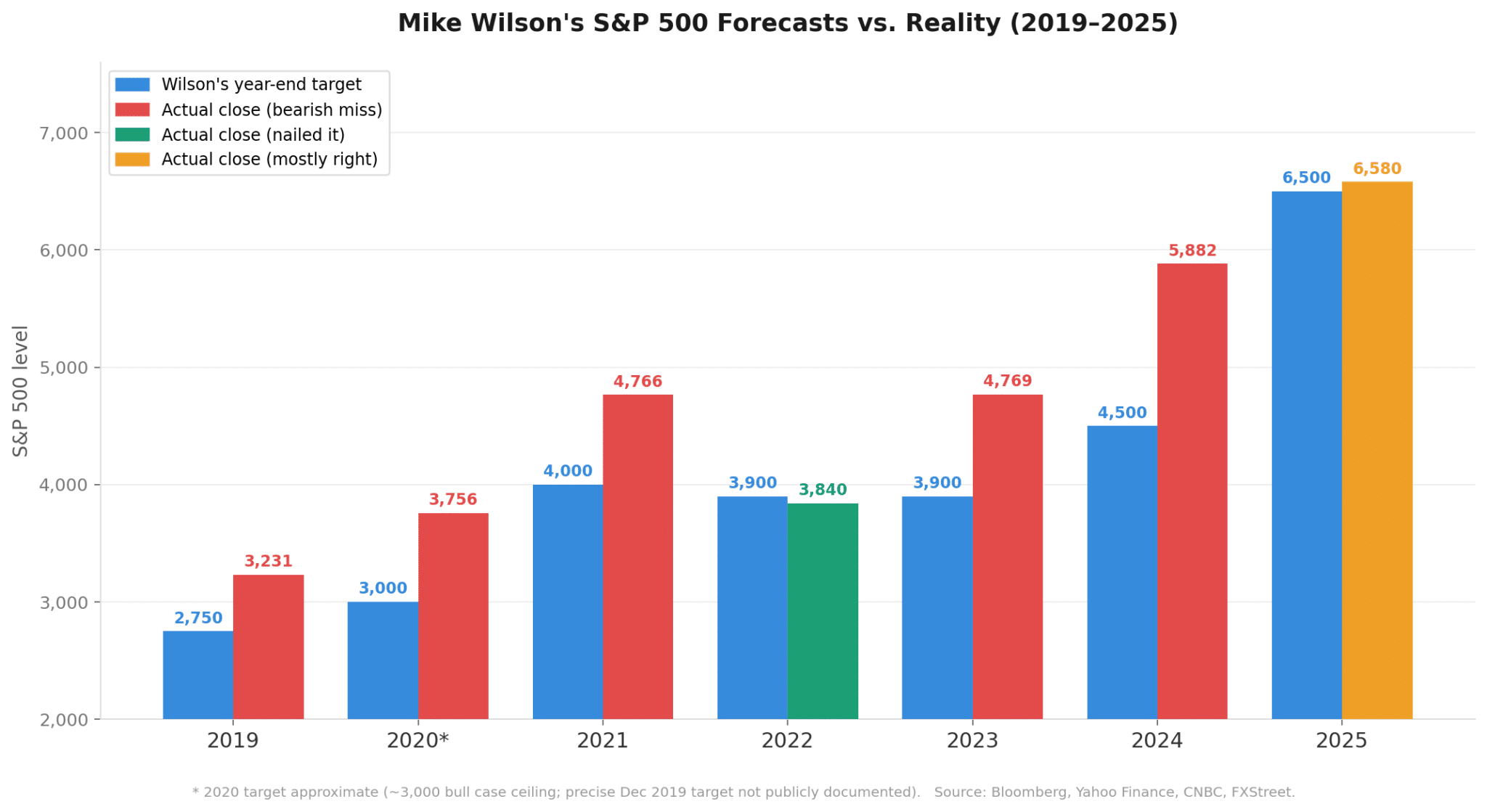 Mike Wilson Morgan Stanley S&P 500 target prices from 2019 to 2025