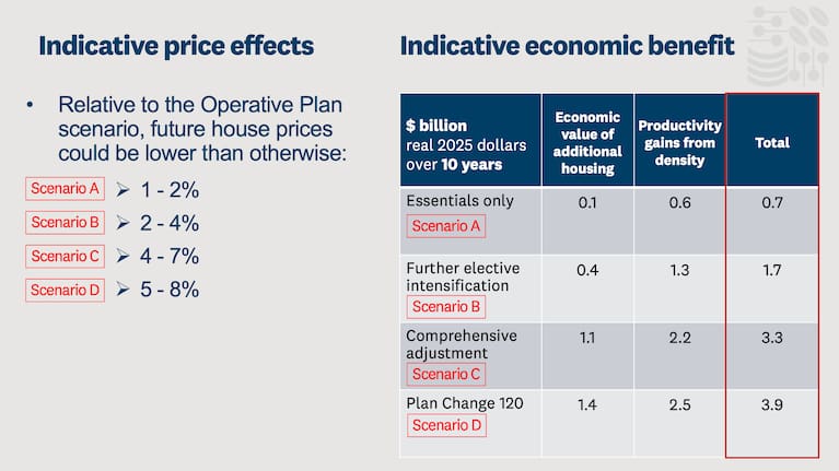 Modelled price impacts from zoning choices.