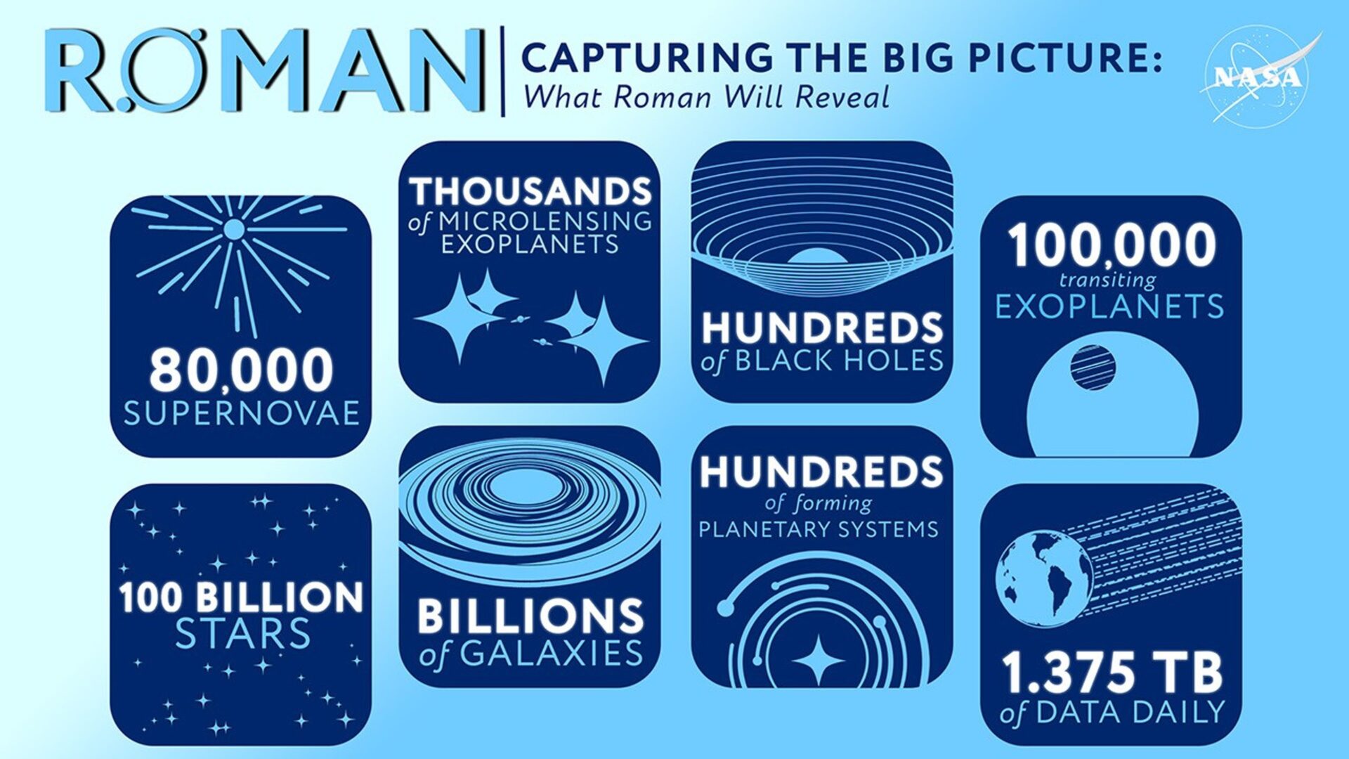 Roman Space Telescope launch date infographic from NASA showing key Roman mission numbers and science goals.