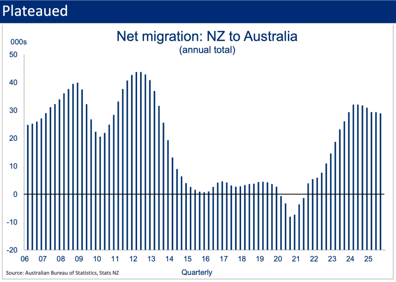 Chart showing net migration from New Zealand to Australia rising strongly from 2022 before plateauing around 2024 and 2025.