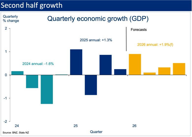 Chart showing New Zealand quarterly GDP growth moving from contraction in 2024 to forecast annual growth of 1.9 percent in 2026.