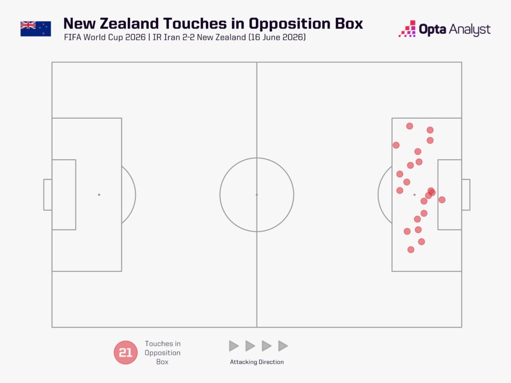 New Zealand touches in opposition box v Iran