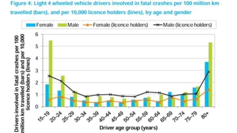 Drivers aged 80 and over were the second-highest age group involved in fatal crashes.