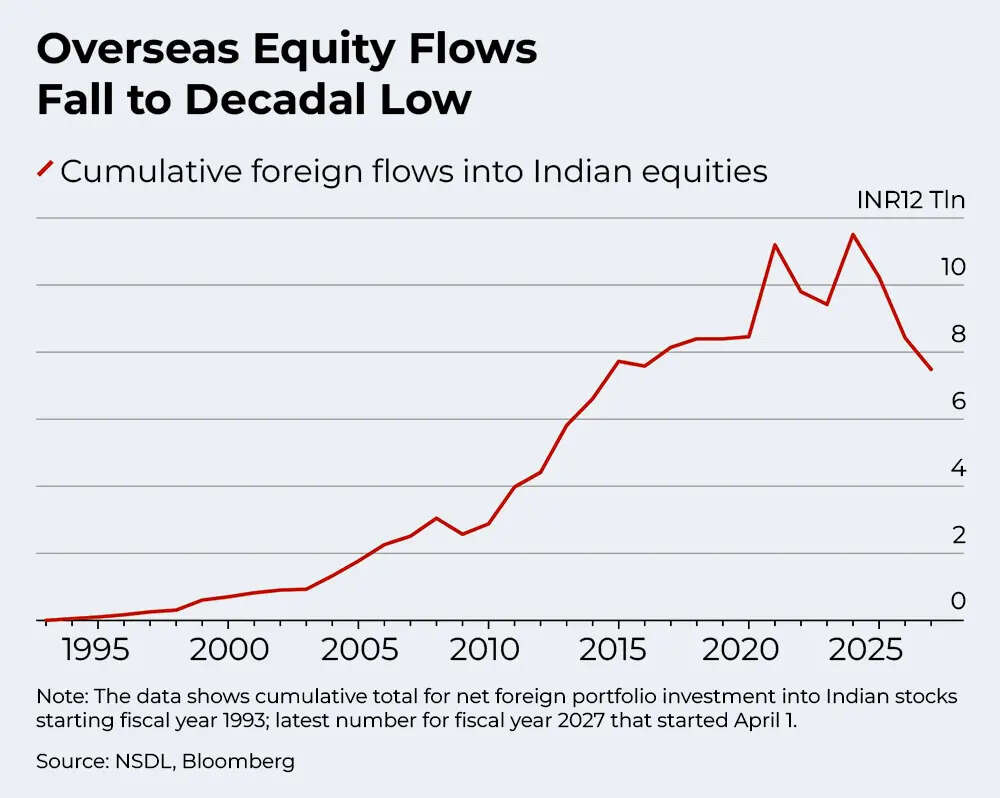 Overseas equity flows fall to decadal low