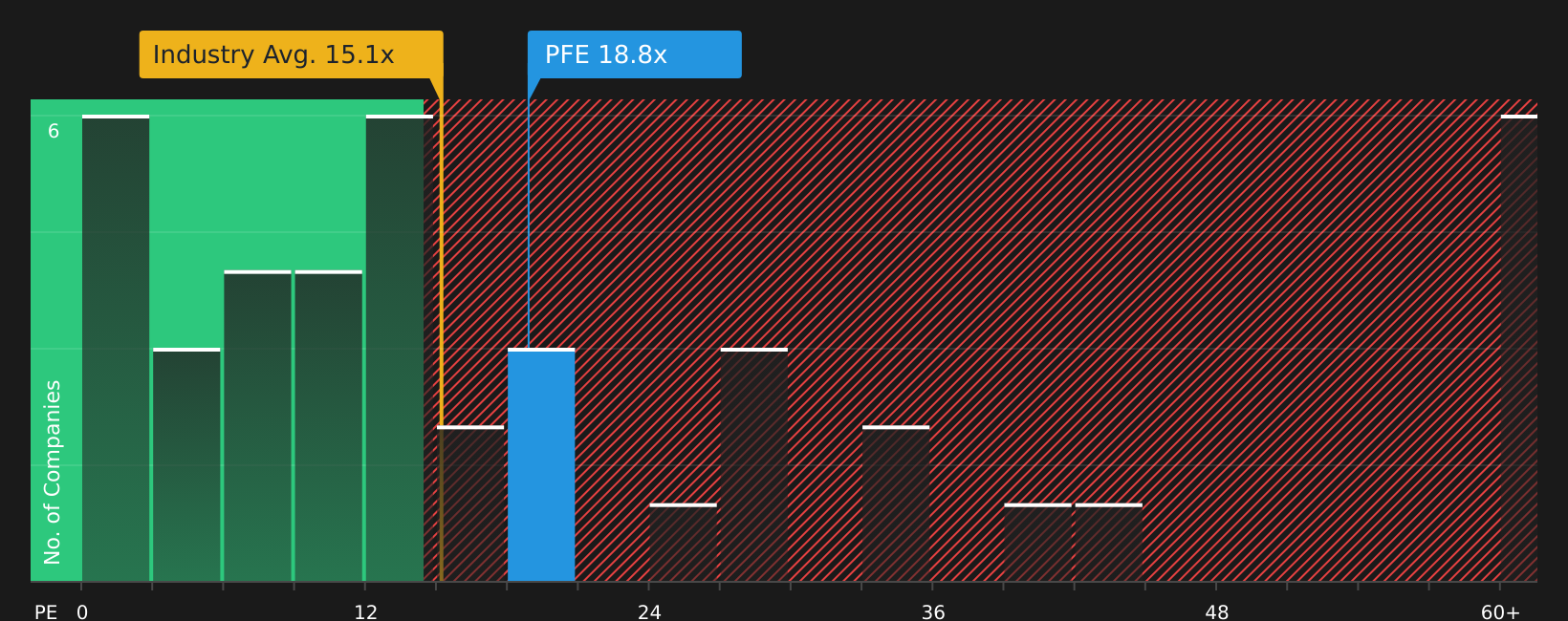 NYSE:PFE P/E Ratio as at Jun 2026