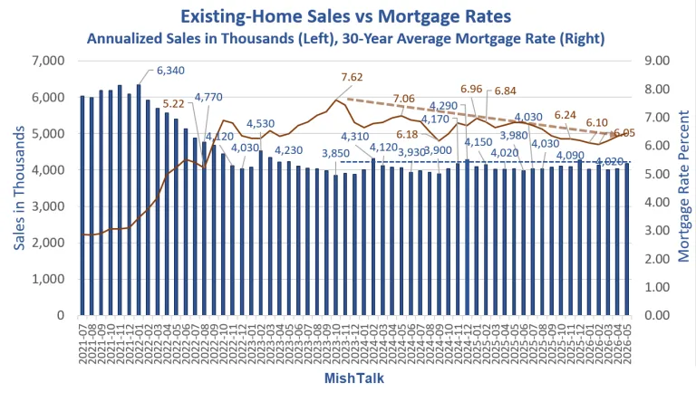 Existing Home Sales vs Mortgage Rates Existing Home Sales vs Mortgage Rates
