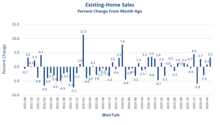Existing Home Sales Percent Change from Month Ago Existing Home Sales Percent Change from Month Ago