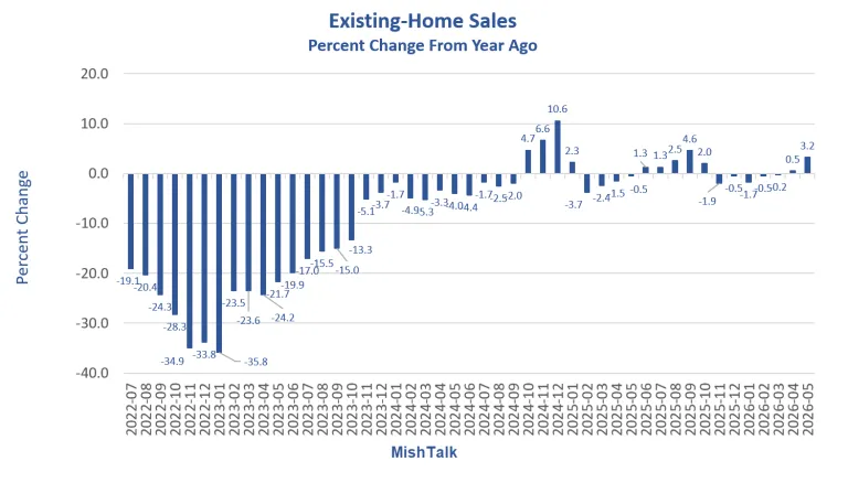 Existing Home Sales Percent Change from Year Ago Existing Home Sales Percent Change from Year Ago