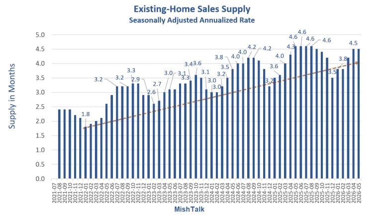 Existing Home Sales Supply Existing Home Sales Supply