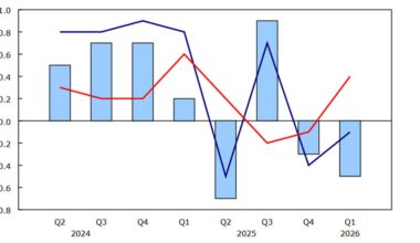 Canada Q1 labour productivity falls 0.5%