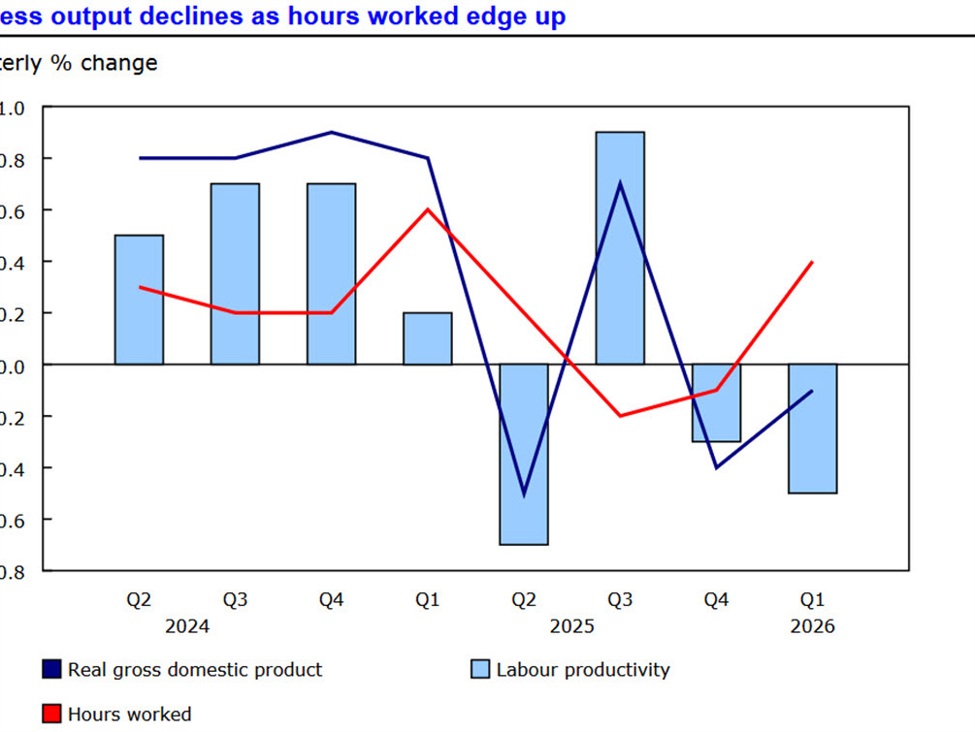 Canada Q1 labour productivity falls 0.5%