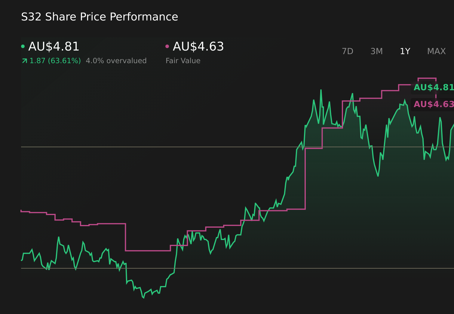 ASX:S32 1-Year Stock Price Chart