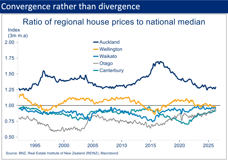 Chart showing Auckland, Wellington, Waikato, Otago and Canterbury house prices converging closer to the national median.