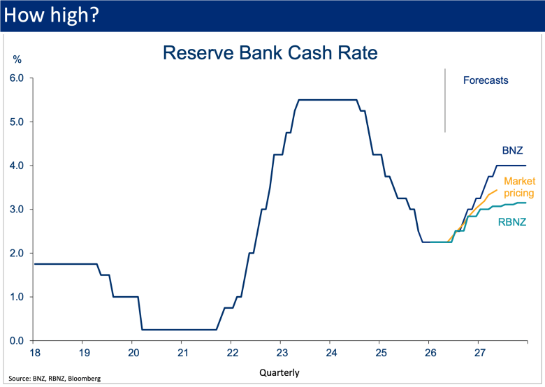 Chart showing New Zealand’s Reserve Bank cash rate rising sharply from 2022, easing from 2024, and forecast to rise again through 2027.
