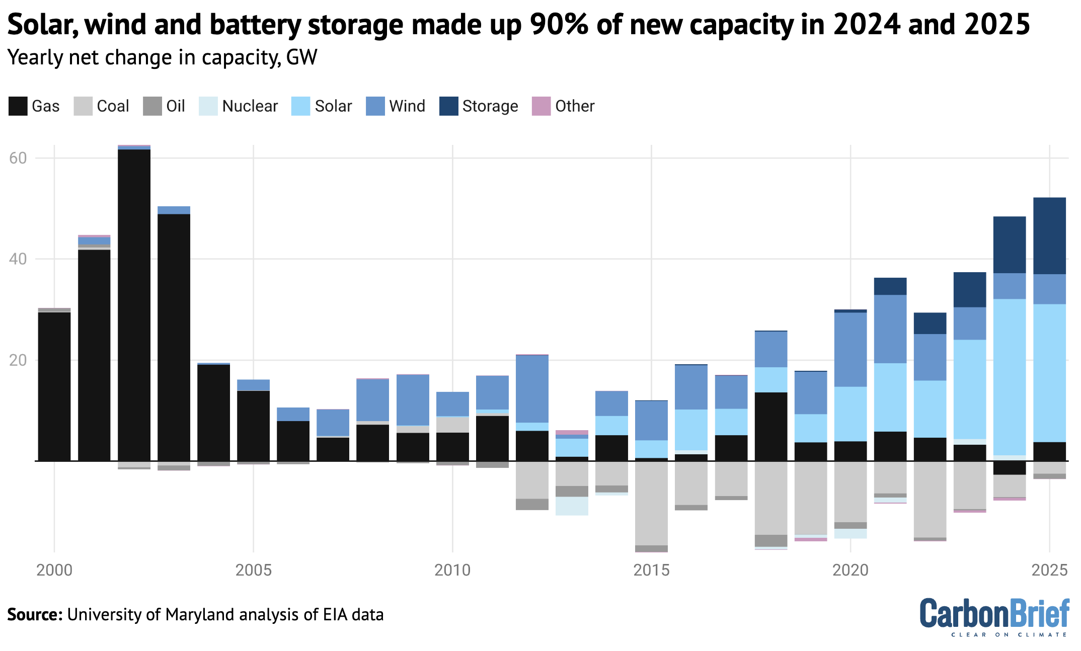 Chart showing that solar, wind and battery storage made up 90% of new capacity in 2024 and 2025