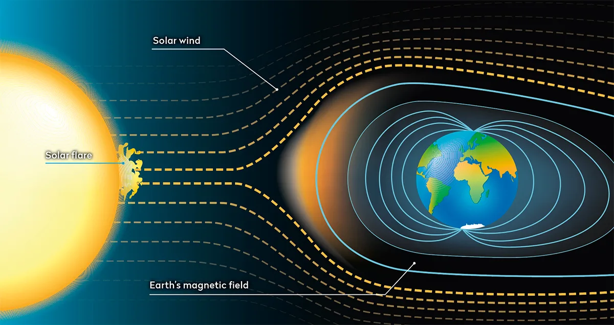 Illustration showing the solar wind hitting Earth's magnetic field.