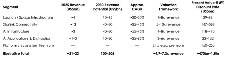 Table outlining estimated SpaceX revenue growth and valuation potential through 2030. Launch and space infrastructure revenue is projected to grow from approximately US$4 billion in 2025 to US$10–15 billion by 2030. Starlink connectivity is forecast to increase from about US$13 billion to US$40–80 billion, while AI infrastructure could grow from US$3 billion to US$40–80 billion. AI applications and distribution are estimated to rise from US$1–3 billion to US$10–30 billion. The table includes estimated compound annual growth rates, valuation multiples and present value ranges for each segment. An illustrative total suggests potential 2030 revenue of US$100–205 billion and an estimated present value of US$470 billion to US$1.5 trillion. Source: IPO filing commentary and Craigs Investment Partners estimates.