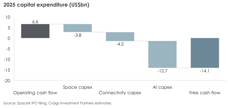 Waterfall chart showing estimated SpaceX capital expenditure and free cash flow in 2025. Operating cash flow starts at US$6.6 billion. Capital expenditure includes US$3.8 billion for space infrastructure, US$4.2 billion for Starlink connectivity infrastructure, and US$12.7 billion for AI infrastructure and computing capacity. After these investments, the company records estimated free cash flow of negative US$14.1 billion. Source: SpaceX IPO filing and Craigs Investment Partners estimates.