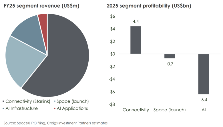 Two charts showing estimated SpaceX revenue and profitability by business segment in 2025. A pie chart shows Starlink connectivity as the largest revenue source, contributing about 61% of total revenue, followed by launch services at 22%, AI infrastructure at 13%, and AI applications at 4%. A bar chart shows profitability by segment, with Starlink generating an estimated US$4.4 billion profit, launch services recording a US$0.7 billion loss, and AI operations posting a combined US$6.4 billion loss. Source: SpaceX IPO filing and Craigs Investment Partners estimates.