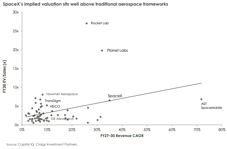 Scatter plot comparing projected 2030 enterprise value-to-sales (EV/Sales) multiples with expected revenue growth rates for aerospace and space technology companies. SpaceX is positioned at around 35% annual revenue growth and a valuation multiple of approximately 6.5 times sales, above most traditional aerospace companies but below highly valued growth firms such as Rocket Lab and Planet Labs. Other labelled companies include Howmet Aerospace, TransDigm, HEICO, GE Aerospace and AST SpaceMobile. A trend line shows higher revenue growth generally corresponds with higher valuation multiples. Source: Capital IQ and Craigs Investment Partners.
