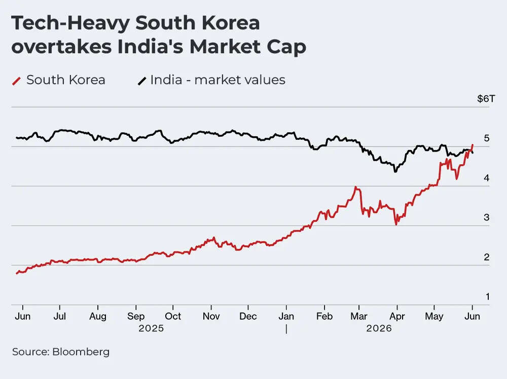 Tech-Heavy South Korea overtakes India's market cap