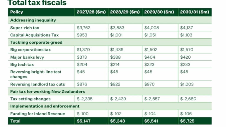 The Greens' revised table in its tax plan.