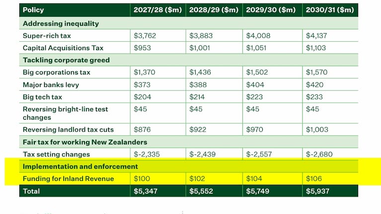 The original incorrect fiscal table. 