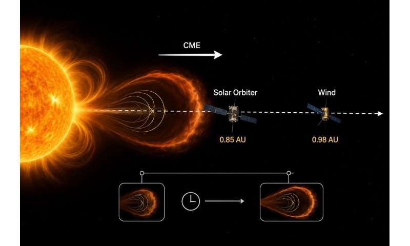 The Solar Storm That Refused to Slow Down, Unveiling a Deep Space Mystery