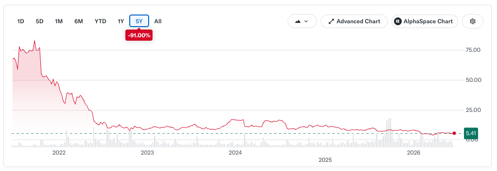 Snap Inc. stock price