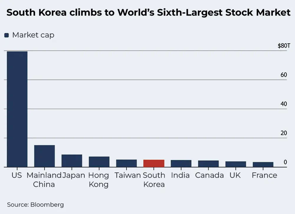 Top 10 largest stock markets
