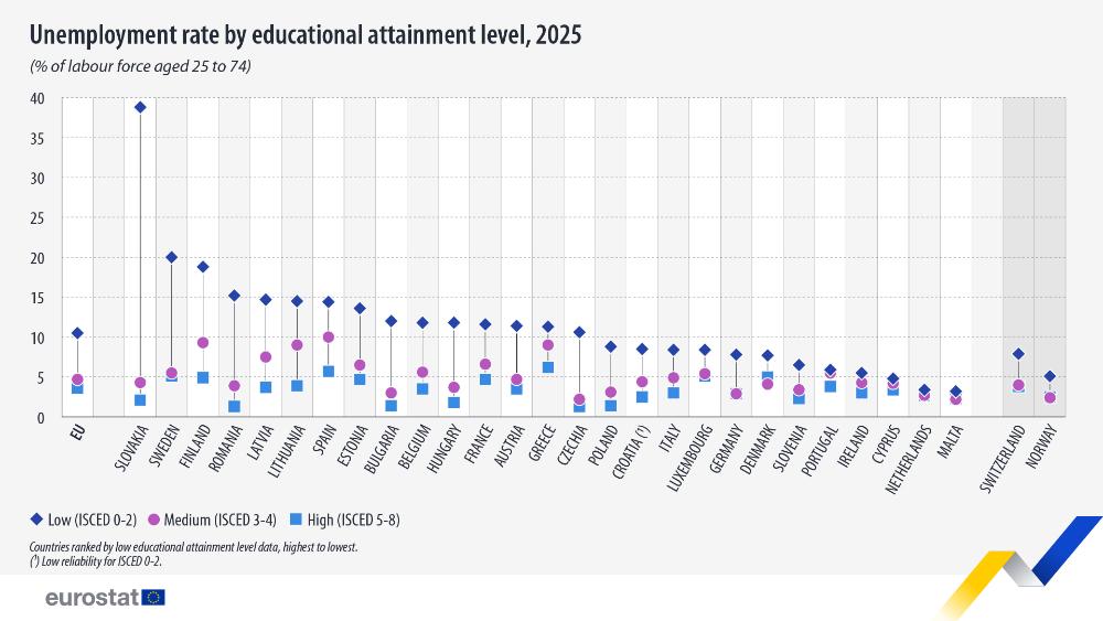 Unemployment rate by educational attainment level, 2025 (% of labour force aged 25 to 74). Chart. See link to the full dataset below.