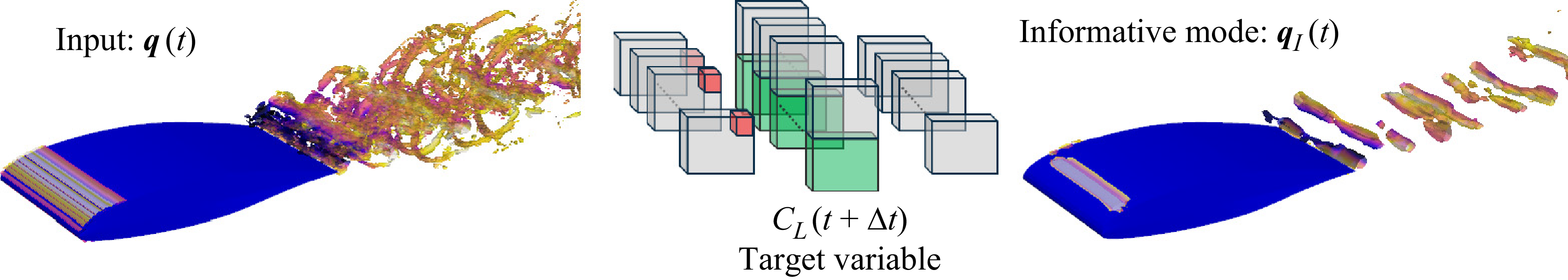 An illustration of a data-driven technique decomposing a given state into an informative component, showing input data, a convolutional neural network, and the resulting informative mode.