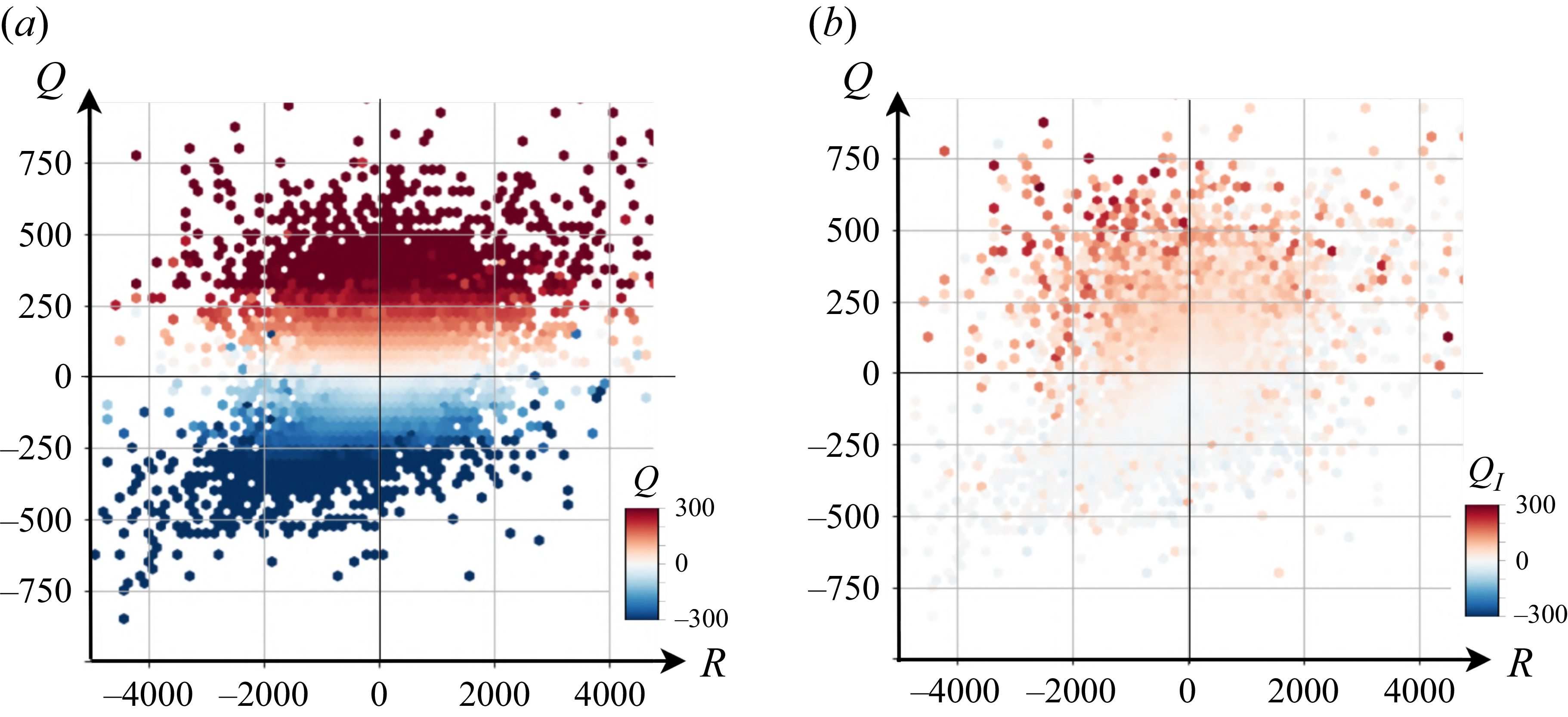 A scatter plot showing the relationship between two variables, R and Q, with hundreds of data points color-coded from blue to red.