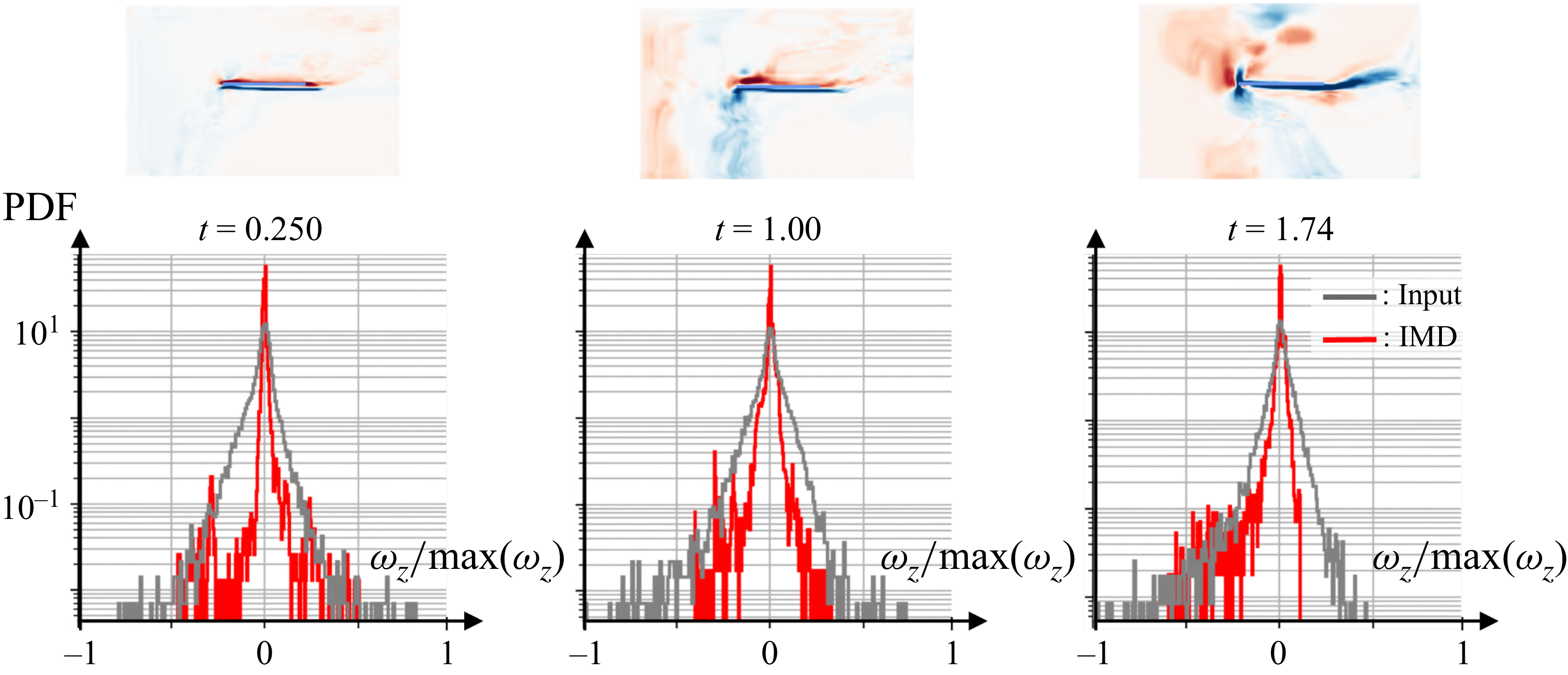 Three graphs show probability density functions of vorticity at different times with input and IMD data.