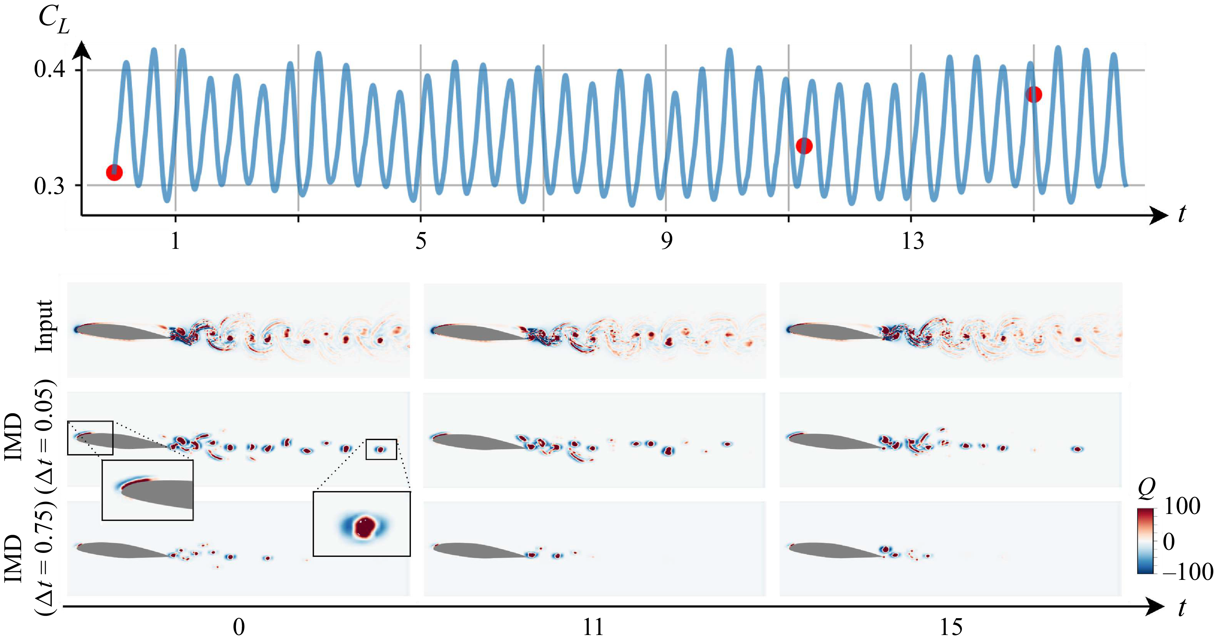 A combination of line graphs and scatter plots showing fluid dynamics analysis over time with different time-delay embeddings.
