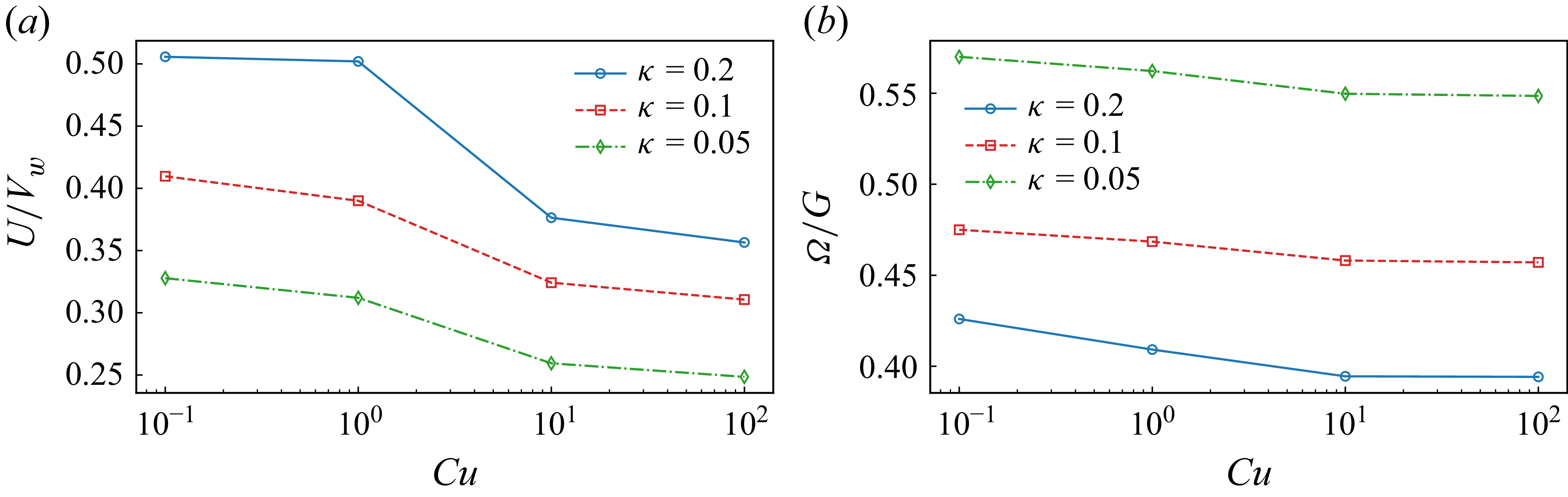 Two line graphs depict variations in normalized particle velocities with the Carreau number.