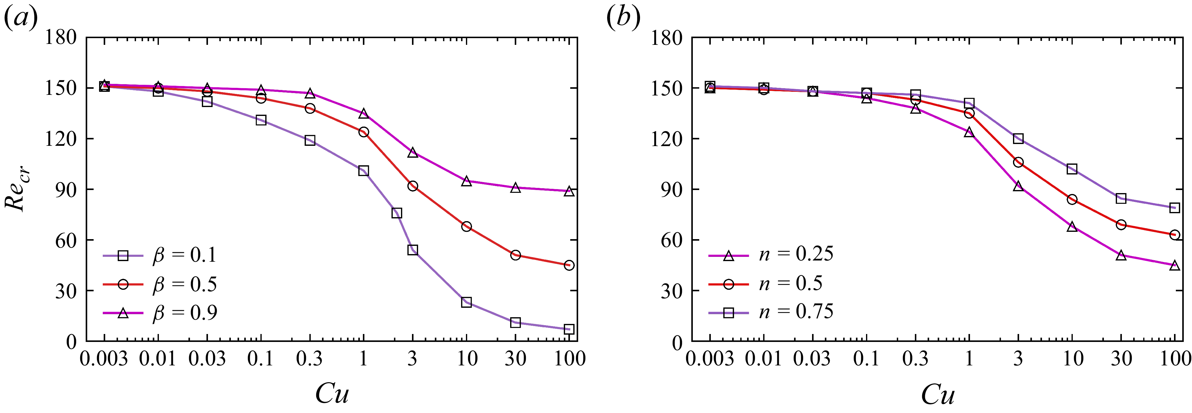 Two line graphs depict the variation of critical Reynolds number with Carreau number for different parameters.