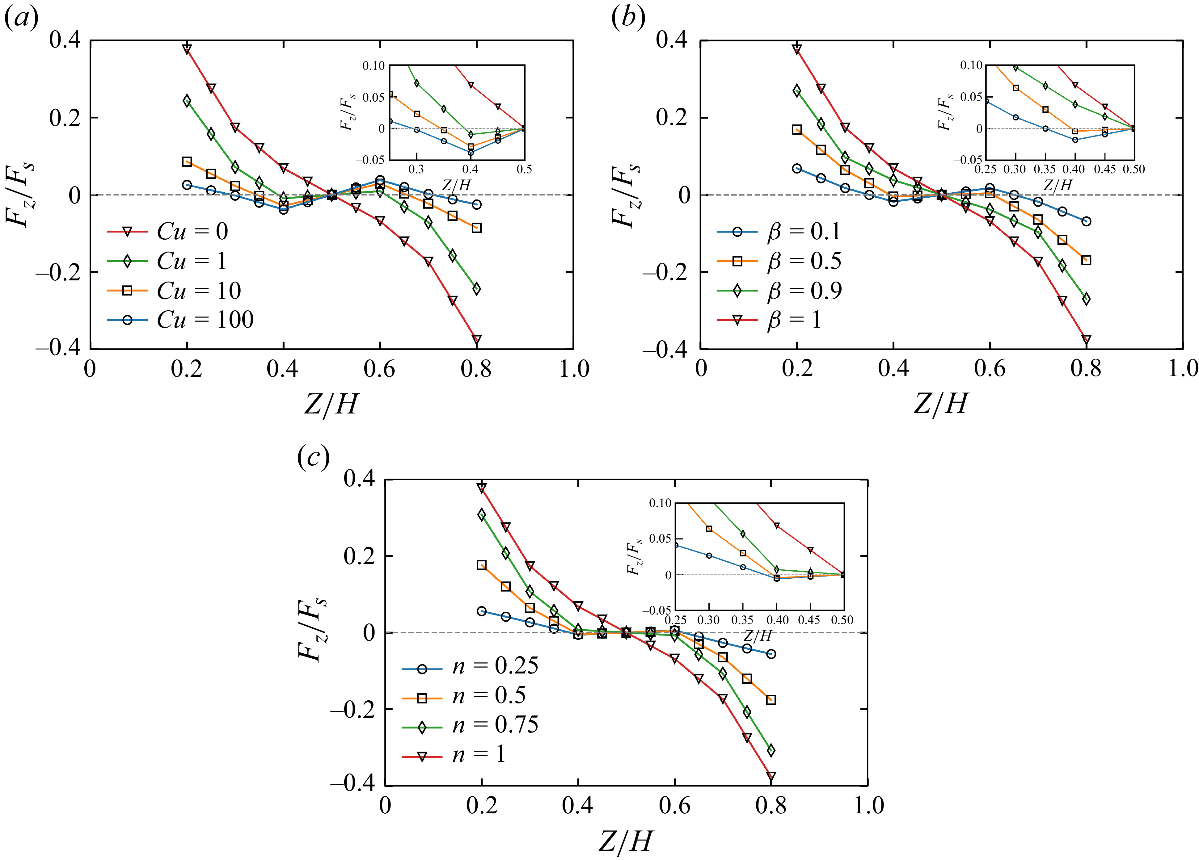 Three line graphs depict the variation of dimensionless lift force on a neutrally buoyant sphere in confined Couette flow.
