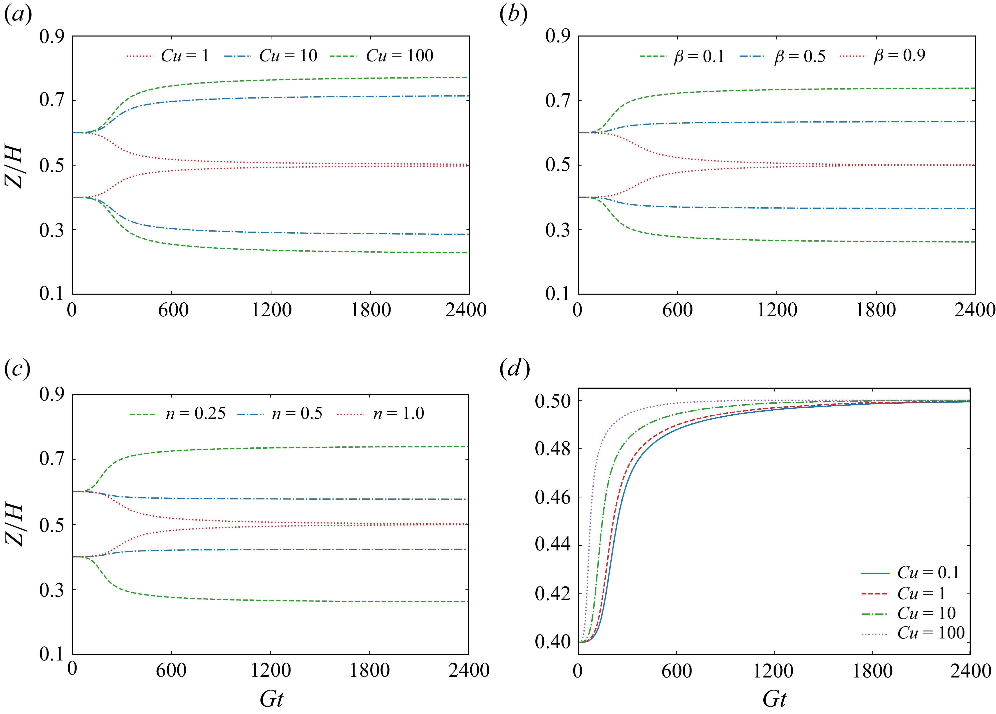 Four line graphs showing the time-dependent trajectories of a particle under different conditions.