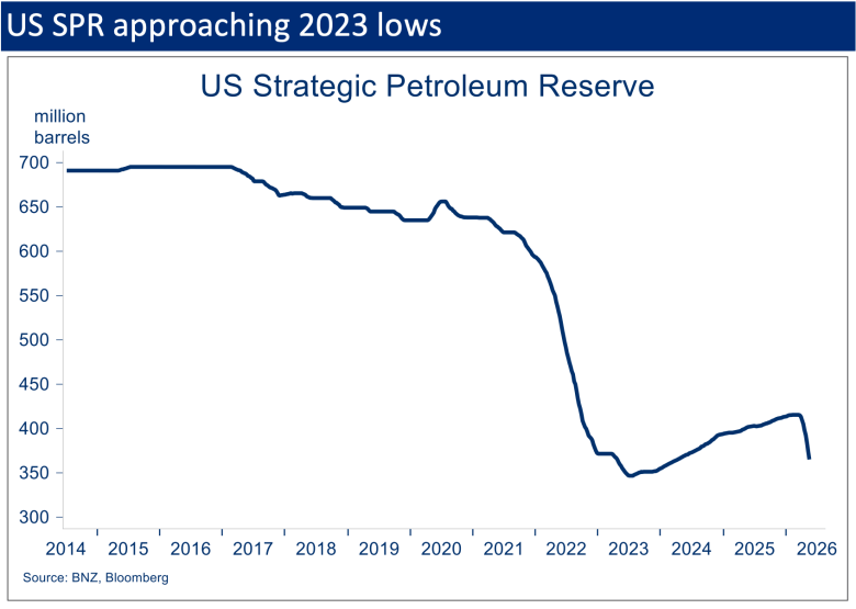 Chart showing the US Strategic Petroleum Reserve falling sharply from 2021 and approaching its 2023 lows in 2026.