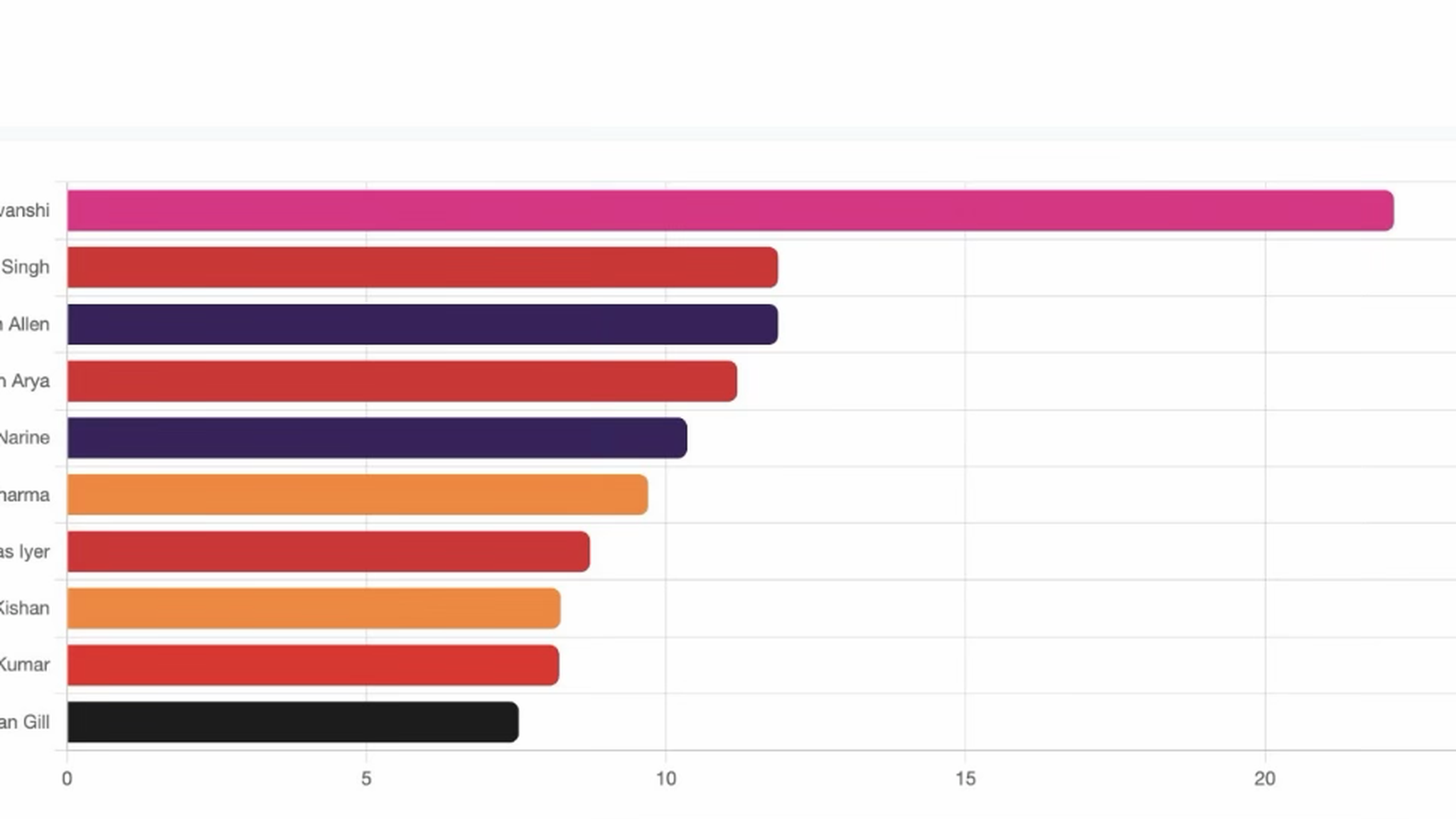 vaibhav-sooryavanshi-emerged-as-an-extraordinary-outlier-during-ipl-2026