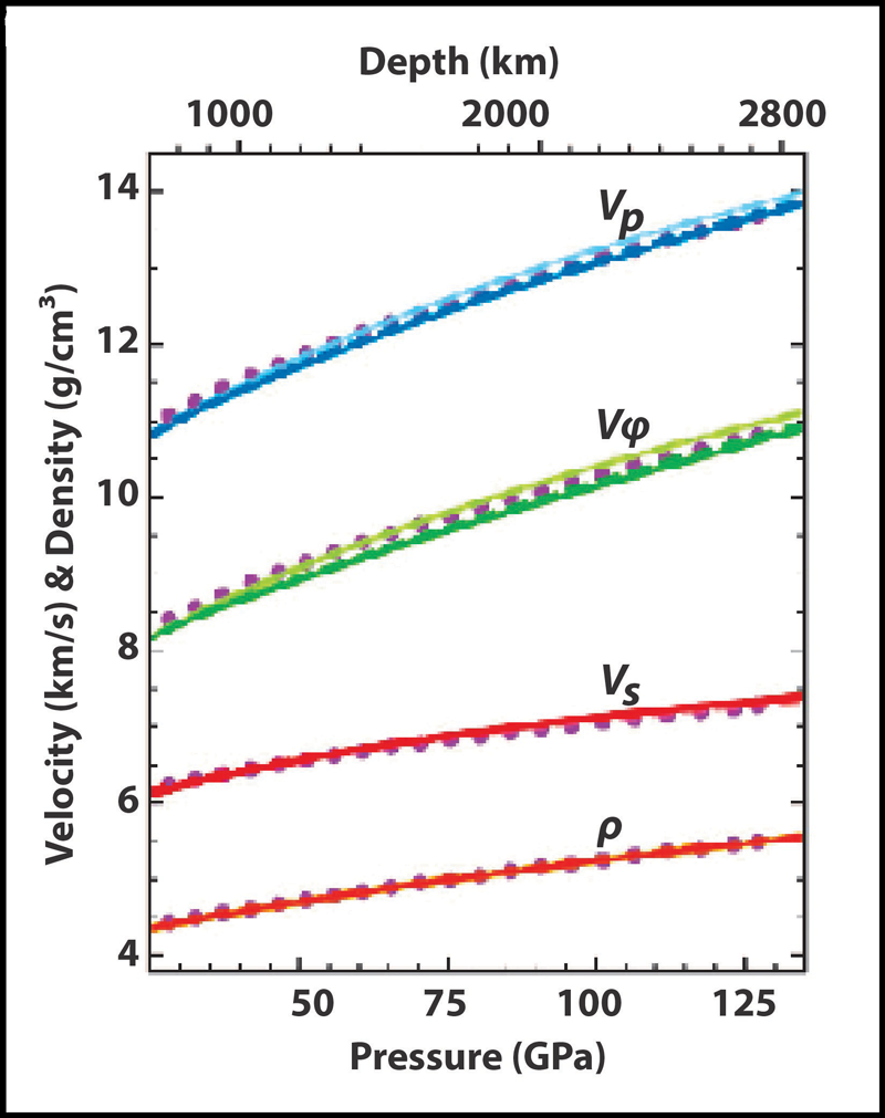 Data plot of curves of different colors representing predicted velocities for compressional, shear, and bulk seismic waves in pyrolite mantle rock with increasing pressure compared with velocities from the Preliminary Reference Earth Model (dotted curves).