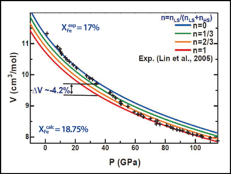 Data plot showing curves of different colors representing calculated volume changes of ferropericlase with increasing pressure for different proportions of low-spin versus high-spin iron atoms. Black pluses overlain on the curves represent experimental data.