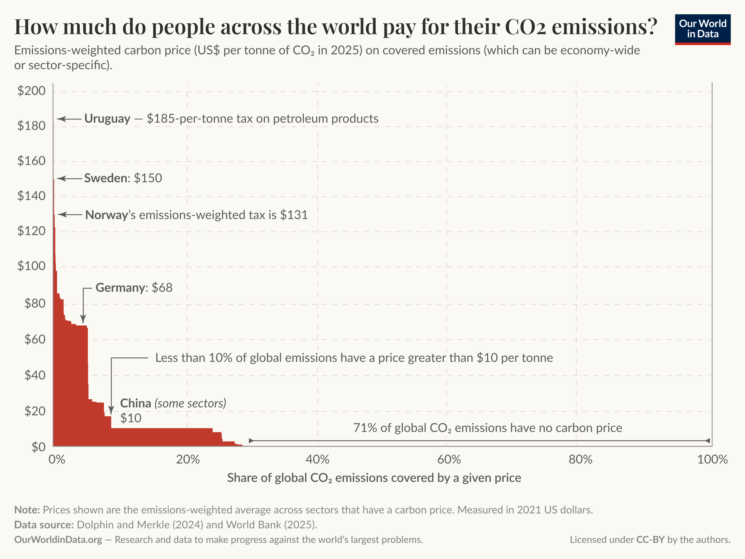 Area chart of carbon prices (US$ per tonne of CO2) by share of global CO2 emissions where 71% of global emissions have no carbon price and less than 10% face a price greater than $10 per tonne, with only a very small share subject to much higher prices (examples labeled: Norway $214, Uruguay $185, Sweden $150, Germany $68, China about $10 in some sectors). Data source: Dolphin and Merkle (2024) and World Bank (2025); prices are emissions-weighted averages measured in 2021 US dollars. License: CC-BY to Our World in Data.