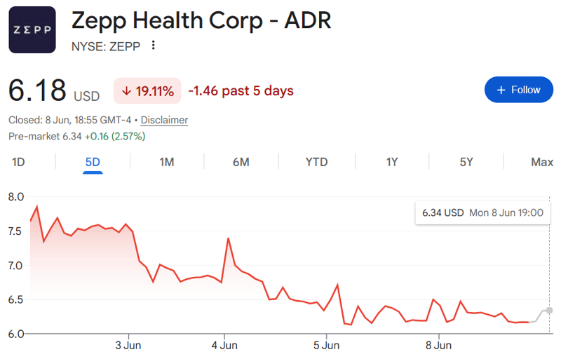 ZEPP share price 5-day chart showing 19.11 per cent fall against NYSE backdrop