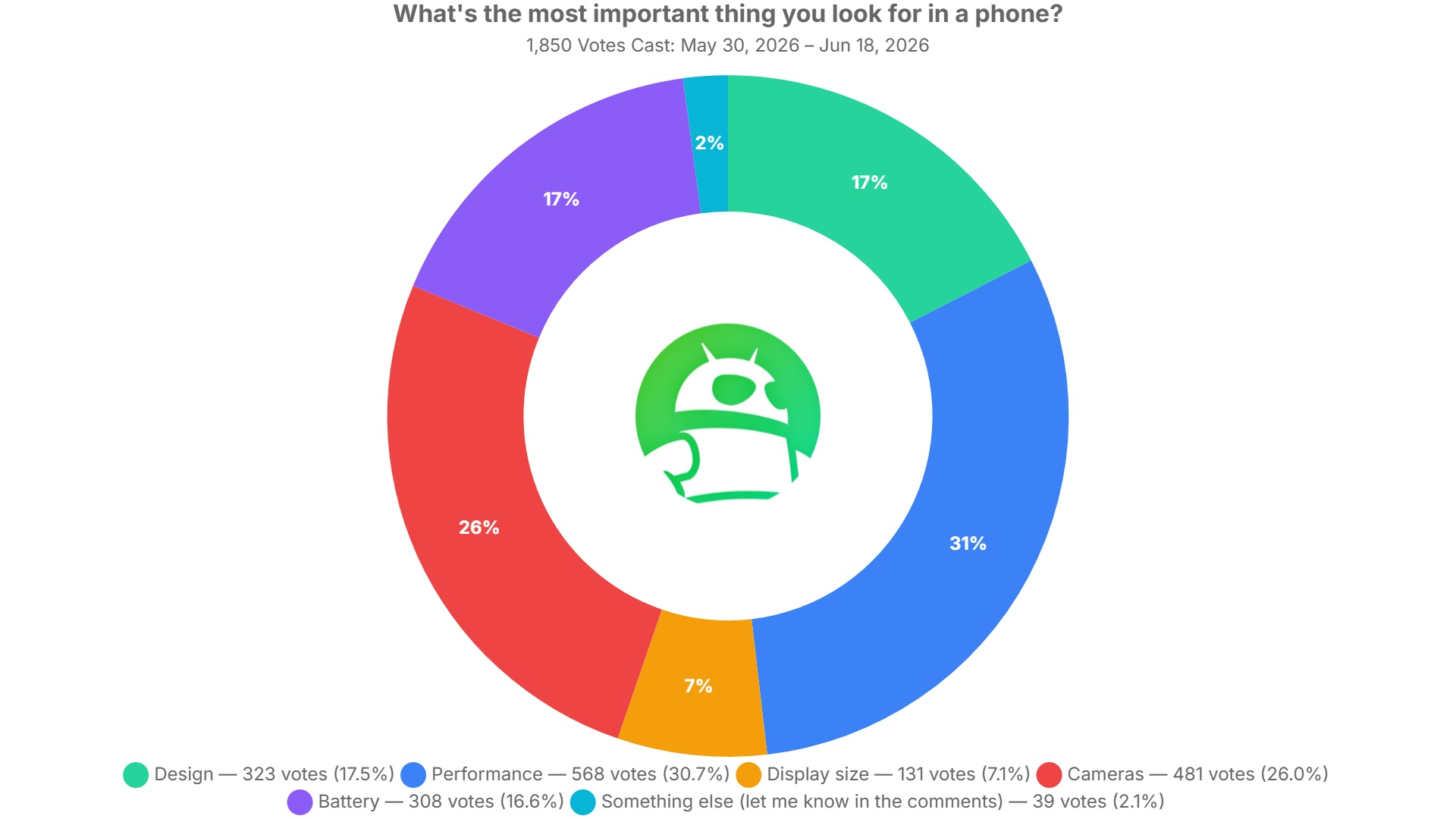 what s the most important thing you look for in a phone poll results