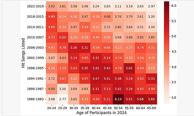 The average nostalgia ratings of participants who looked at the hit lists. The vertical axis represents the years of the hit lists included in the list of songs, and the horizontal axis shows the age of the participants. The numbers in the cells demonstrate the average nostalgia ratings. The values in a single cell represent the average result of approximately 40 participants. Credit: Satoshi Kawase et al, Evoking nostalgia by presenting hit-song lists, <i>Frontiers in Psychology</i> (2026). DOI: 10.3389/fpsyg.2026.1800653 Why your teenage years' playlist titles hold the key to your deepest, most personal nostalgia.